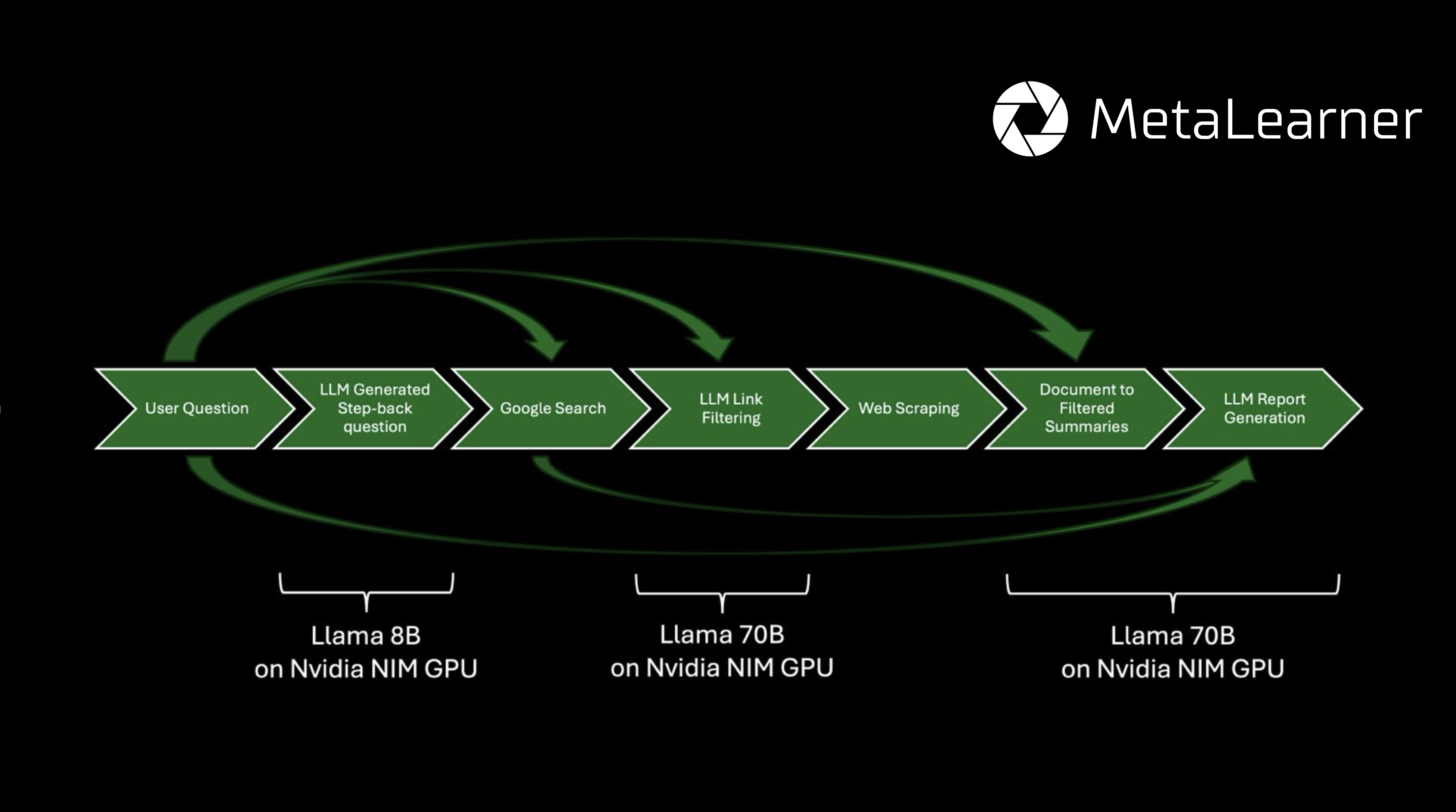 Figure 2. MetaLearner's Online Search Pipeline alt Figure 2